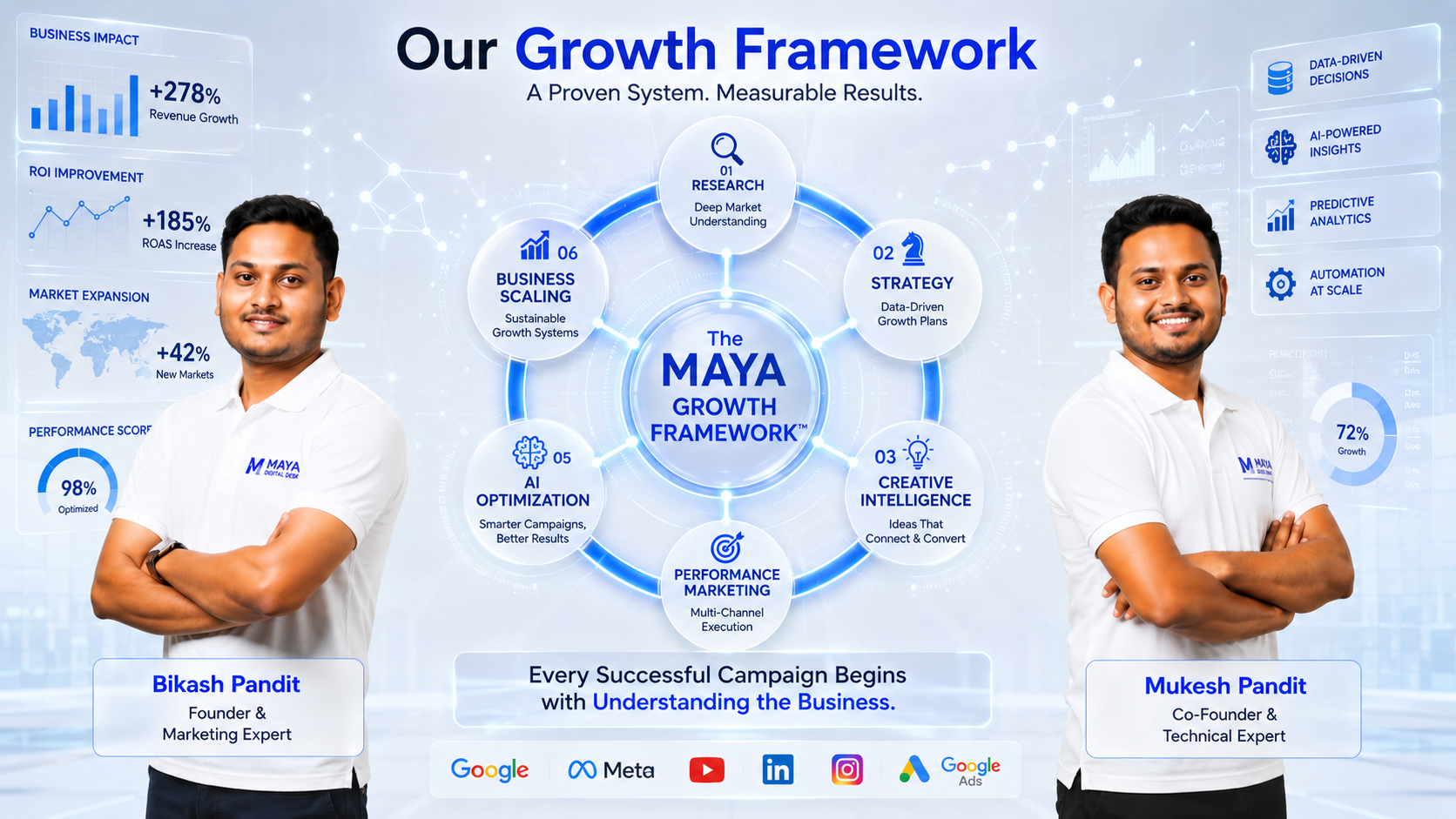 Maya Digital Desk Growth Framework illustrating research, strategy, creative intelligence, AI optimization, and business scaling.