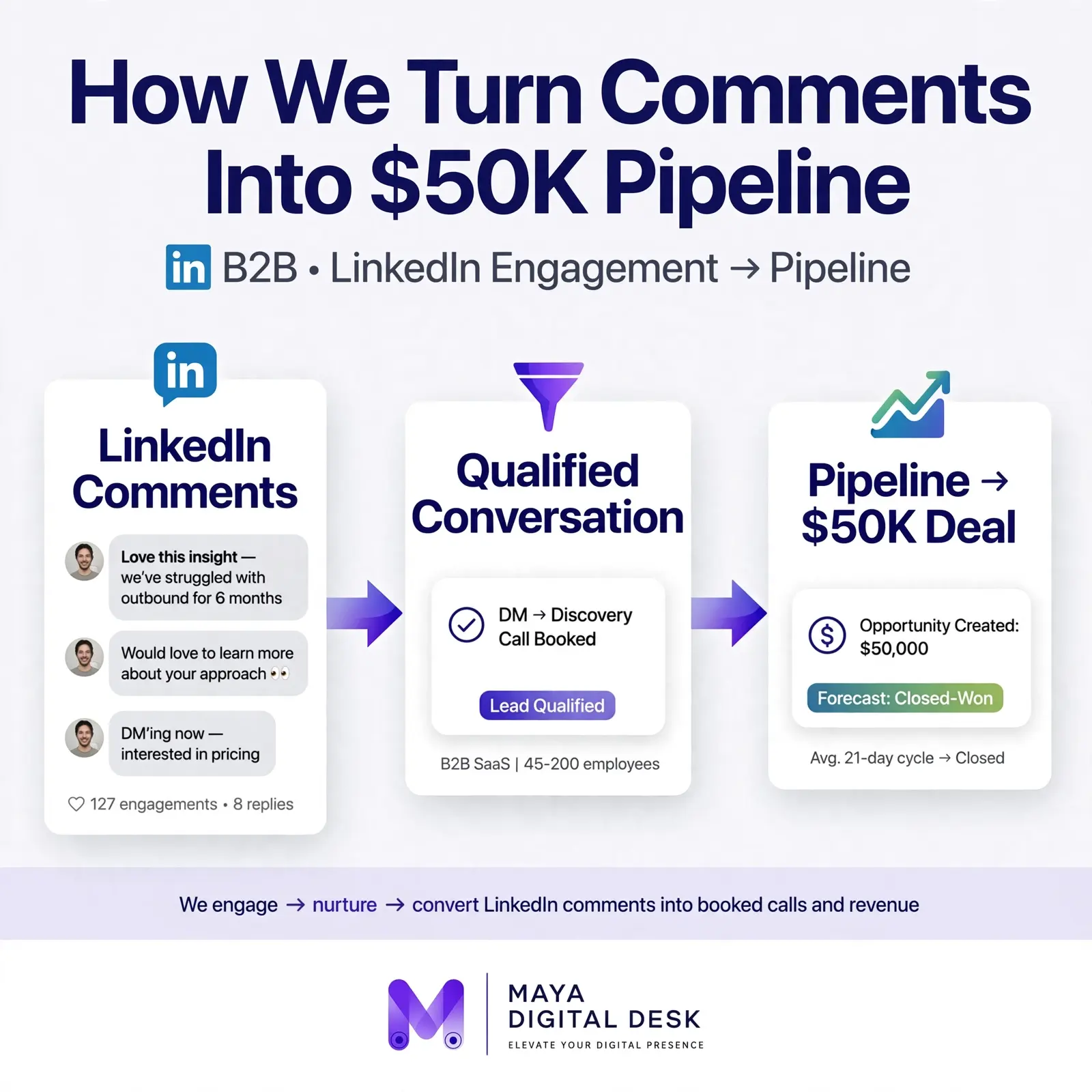 LinkedIn pipeline infographic for B2B lead generation