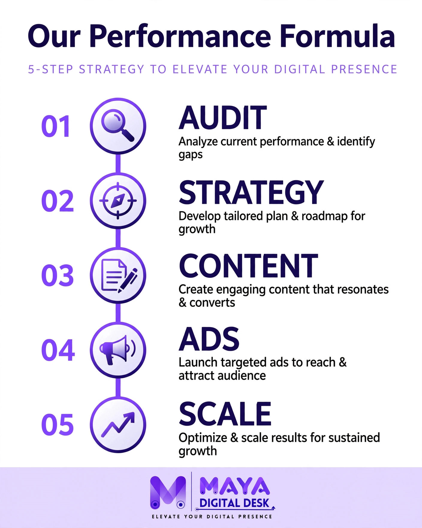 Performance marketing formula infographic