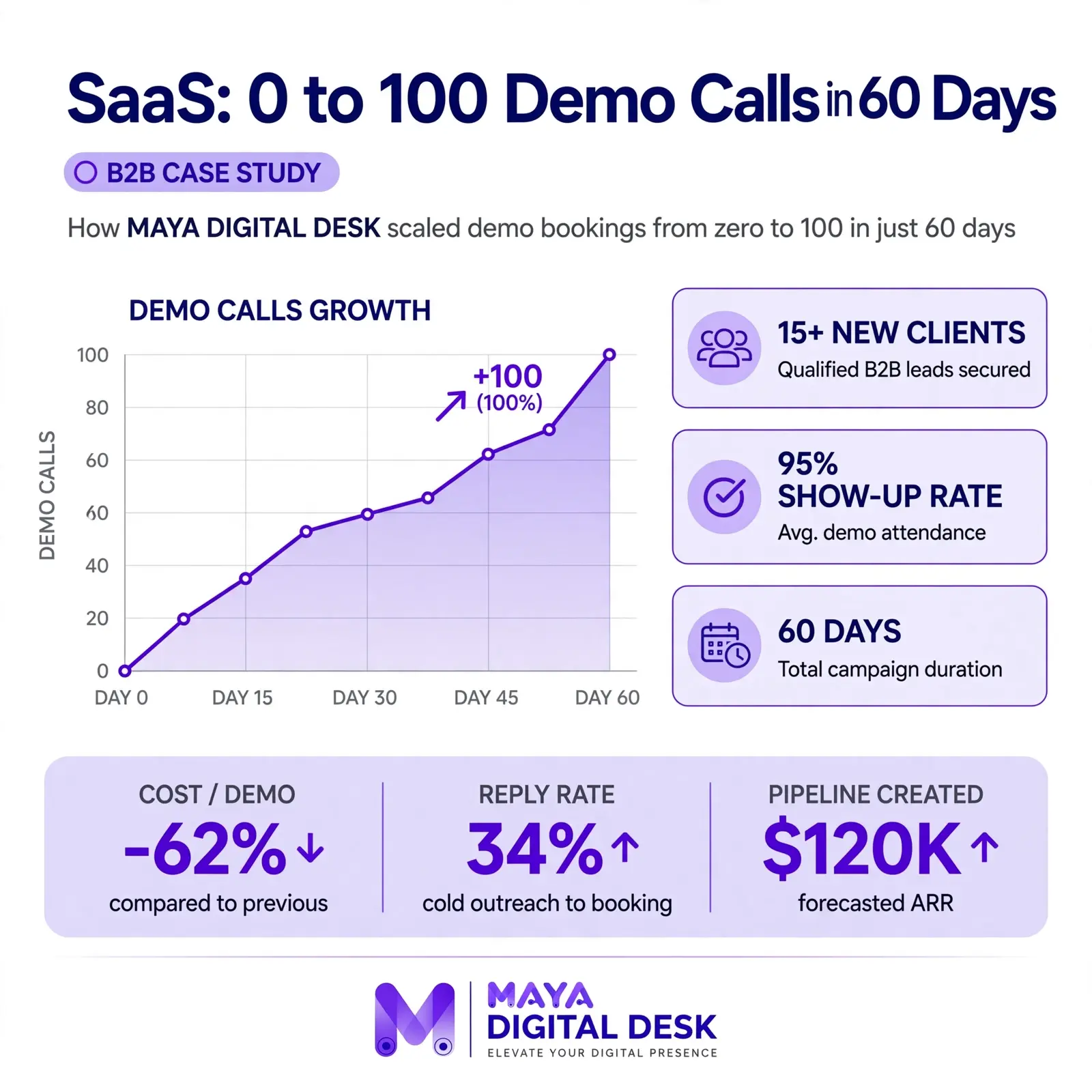 SaaS case study infographic showing growth results